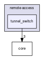 components/remote-access/tunnel_switch