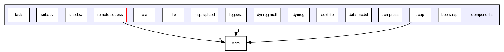 components