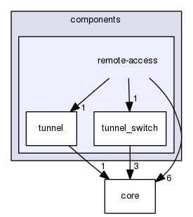 components/remote-access