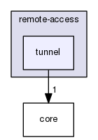 components/remote-access/tunnel