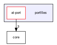 portfiles